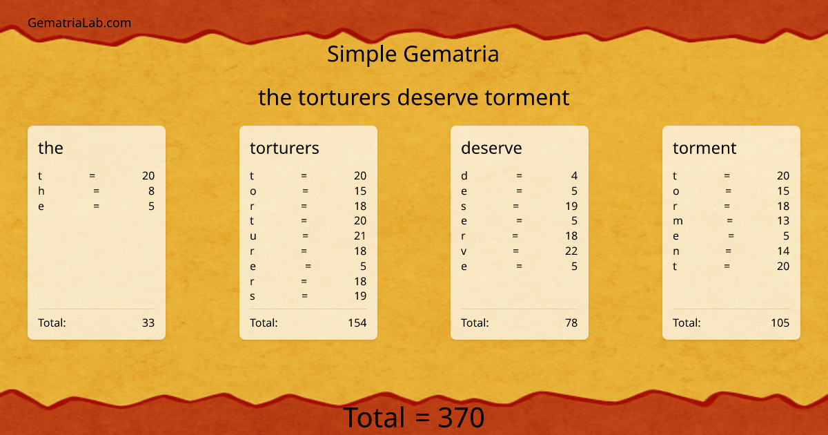 the torturers deserve torment in simple Gematria